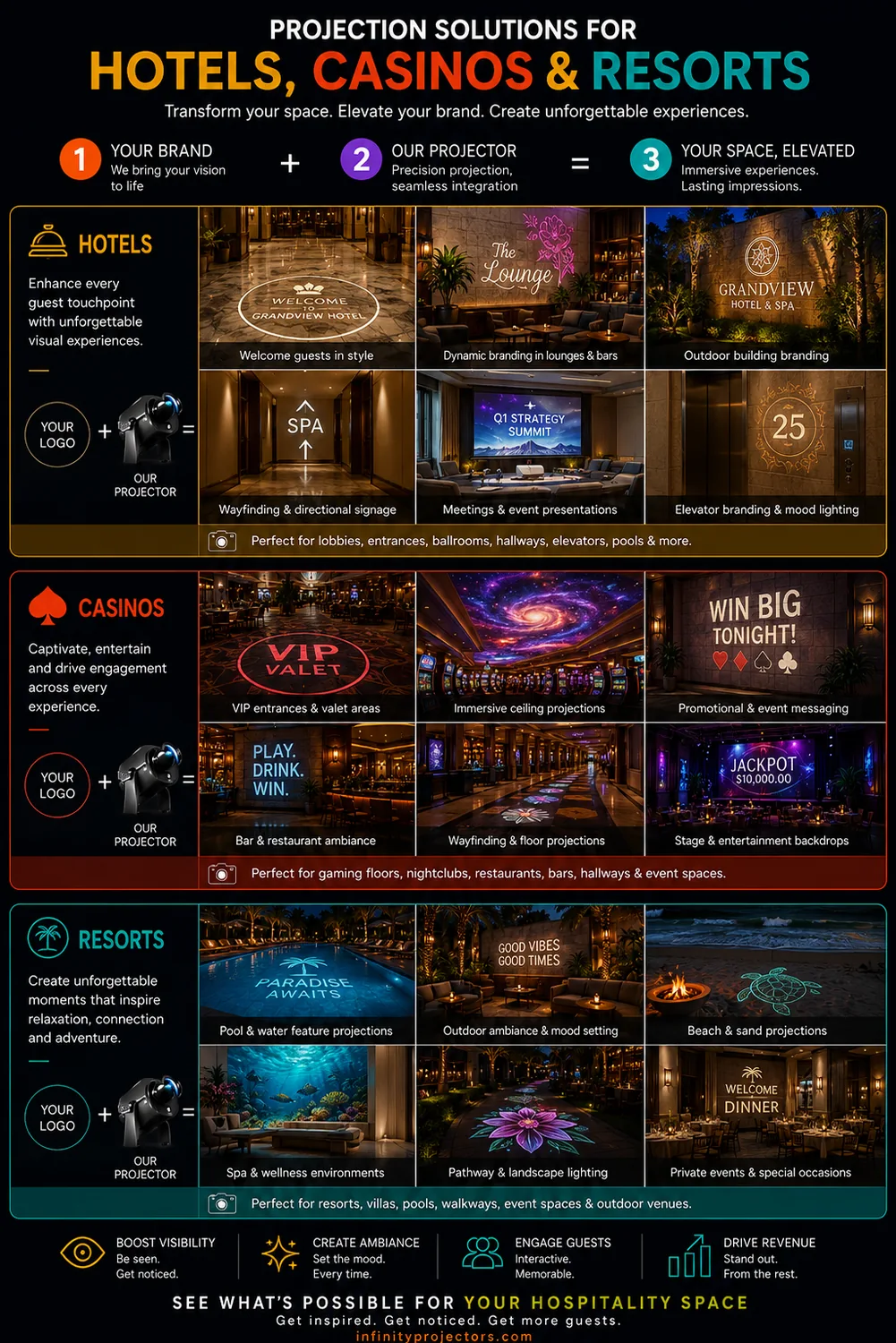 Hospitality Projection Solutions (Hotels & Resorts) — projection solutions infographic
