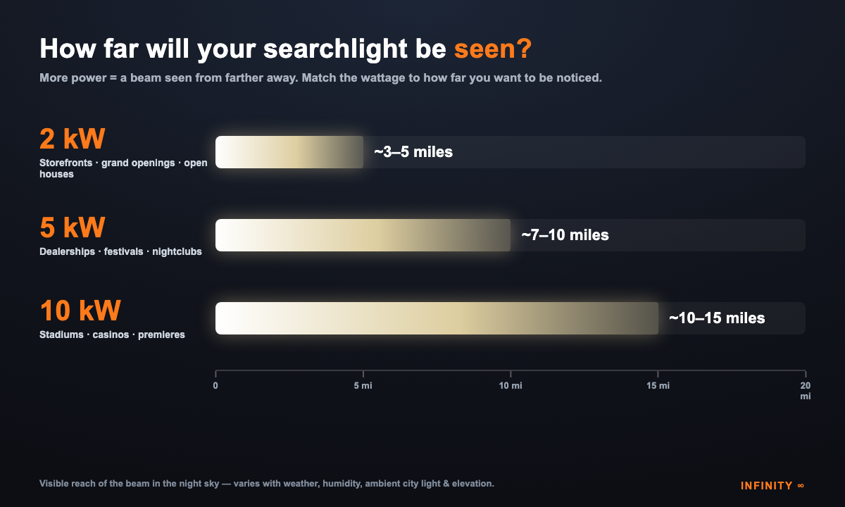 Sky-Beam Searchlights — how power relates to how far the beam is seen